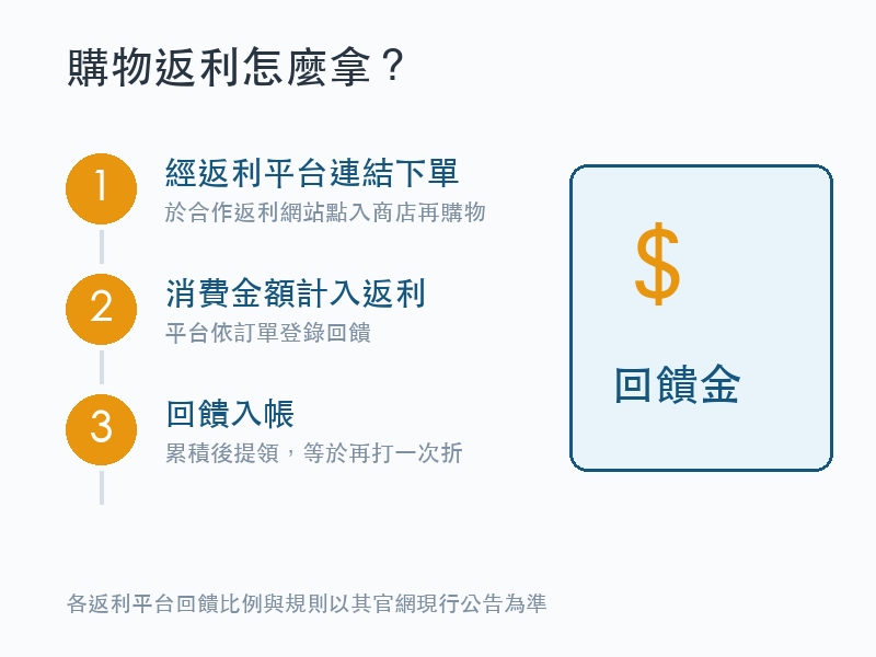 購物返利說明