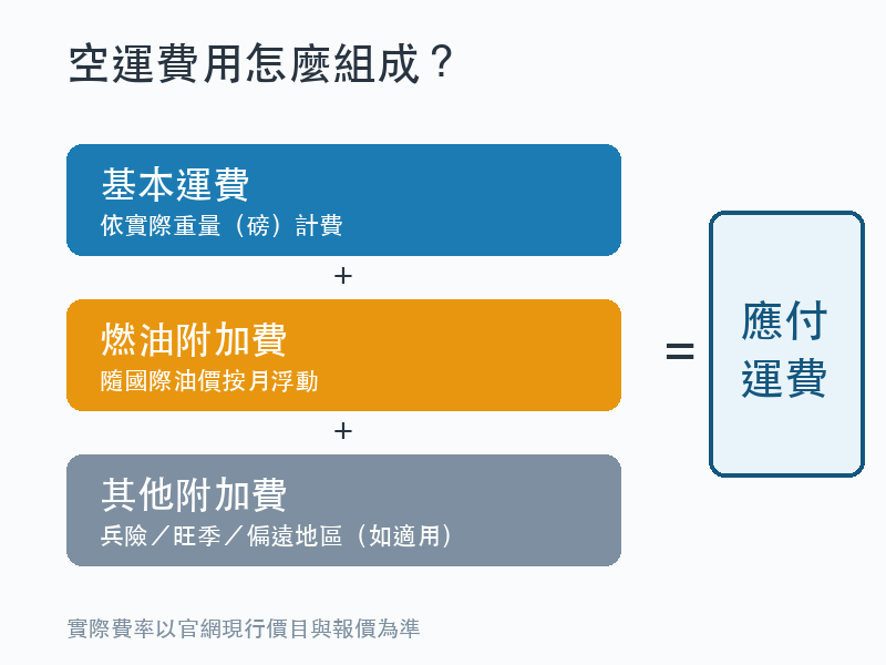 空運費用組成