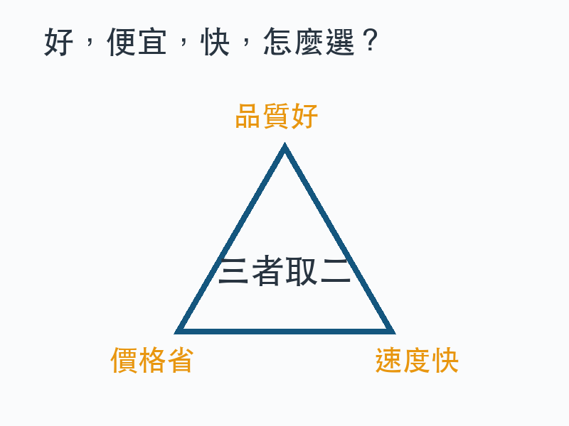 好便宜快 三者取二