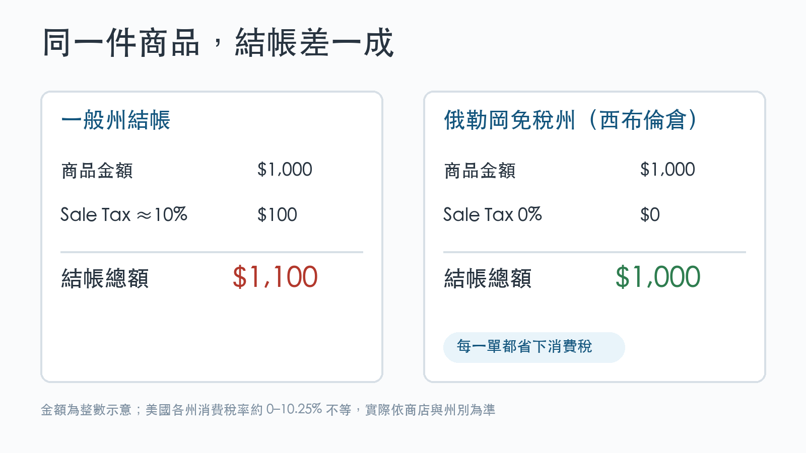 免稅州與一般州結帳金額比較