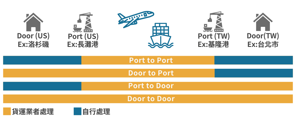 Shipping Movements Types And Fee 1