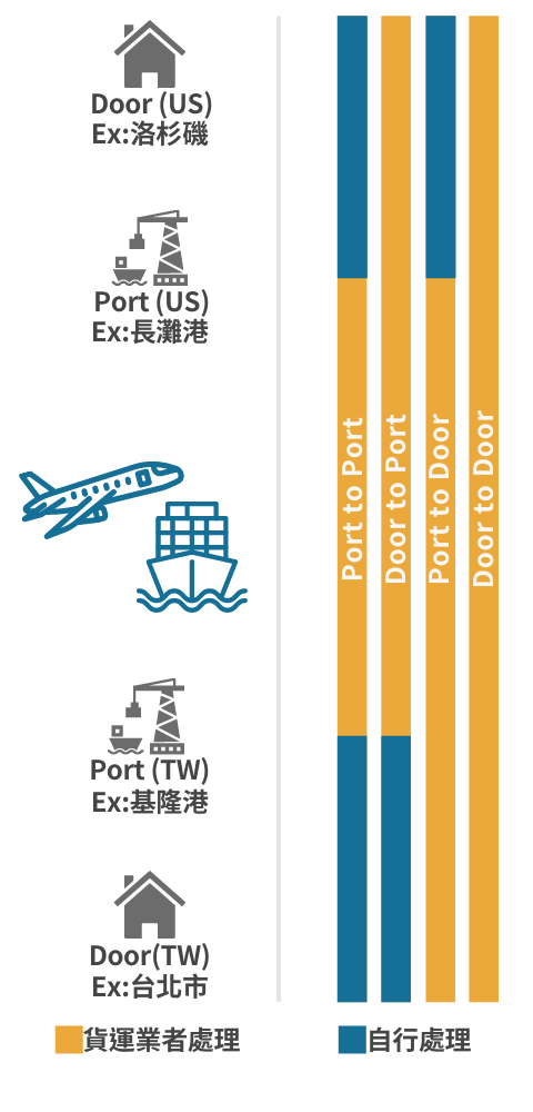 Shipping Movements Types And Fee 2