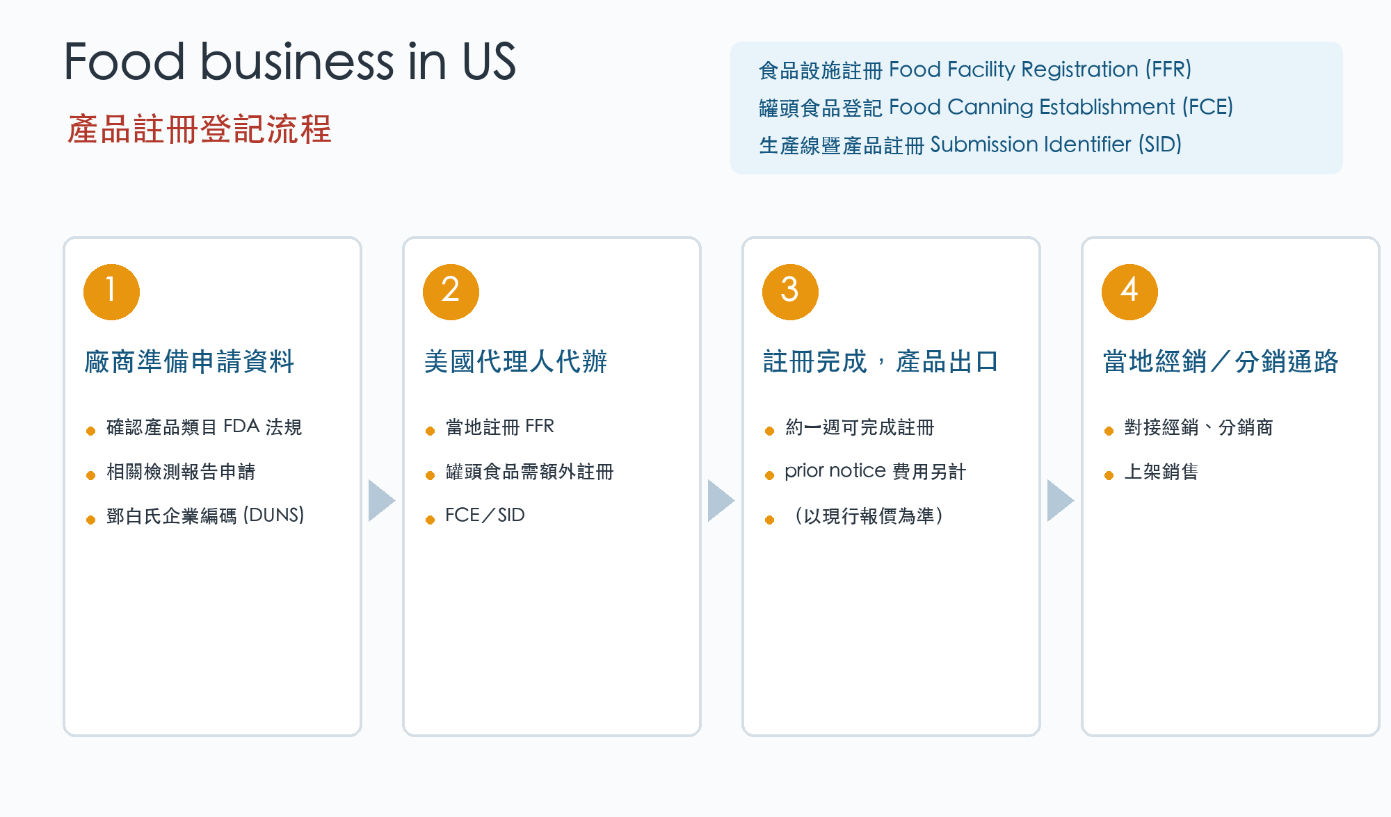 FDA 產品註冊登記流程
