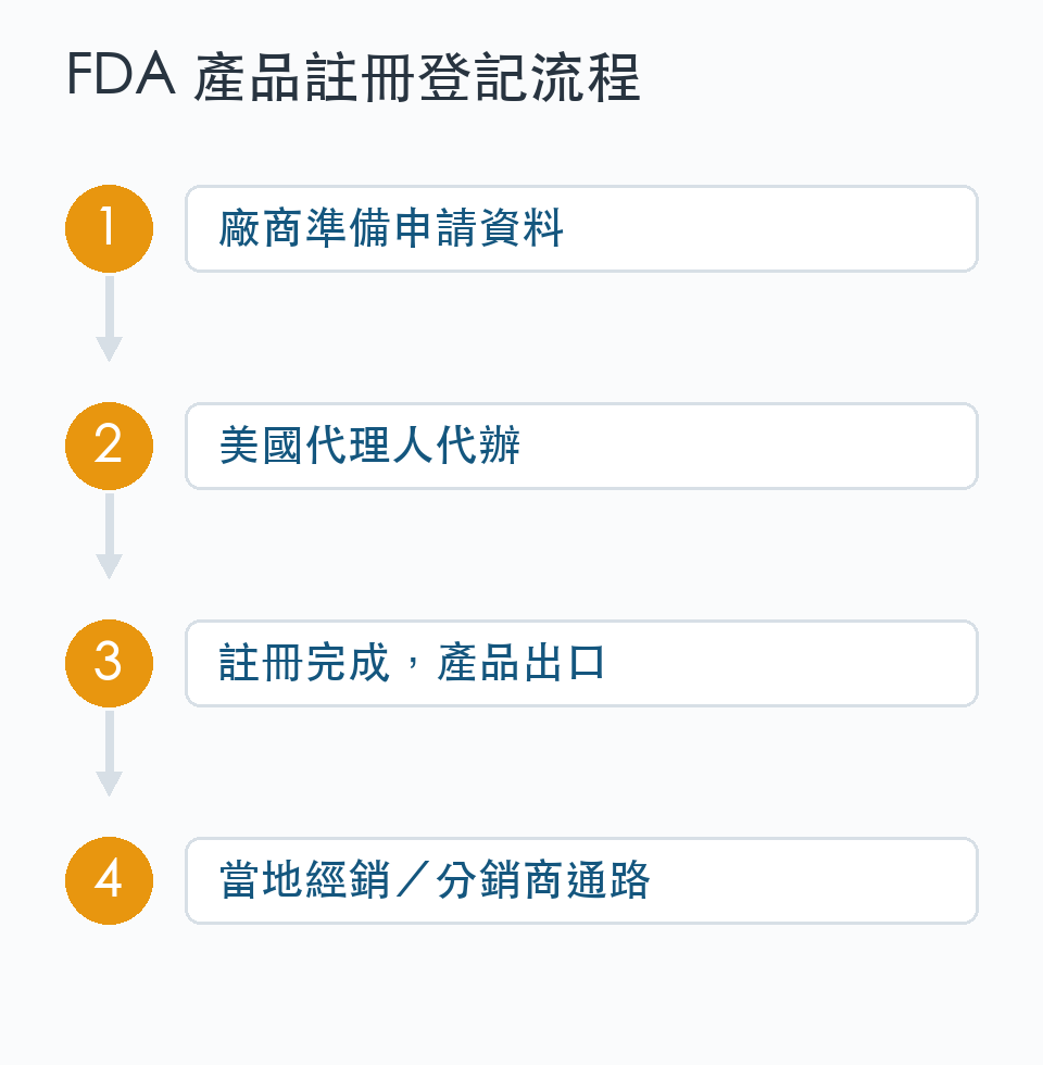FDA 產品註冊登記流程