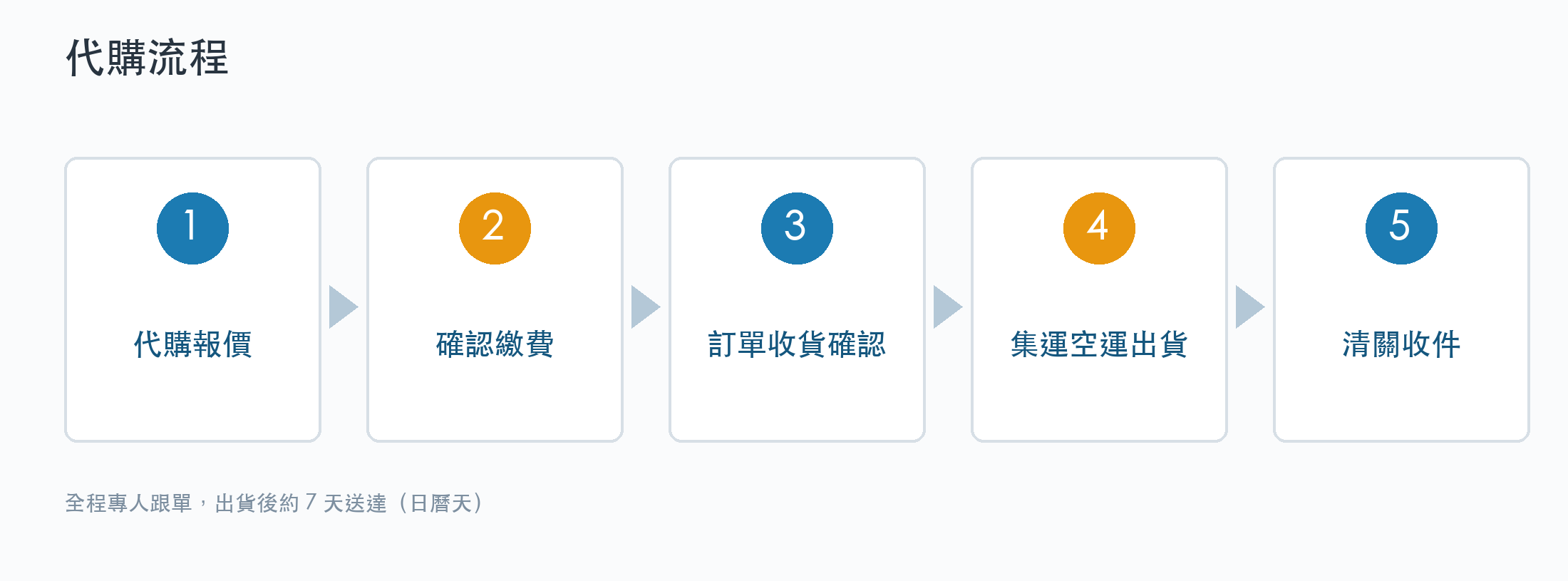 代購流程