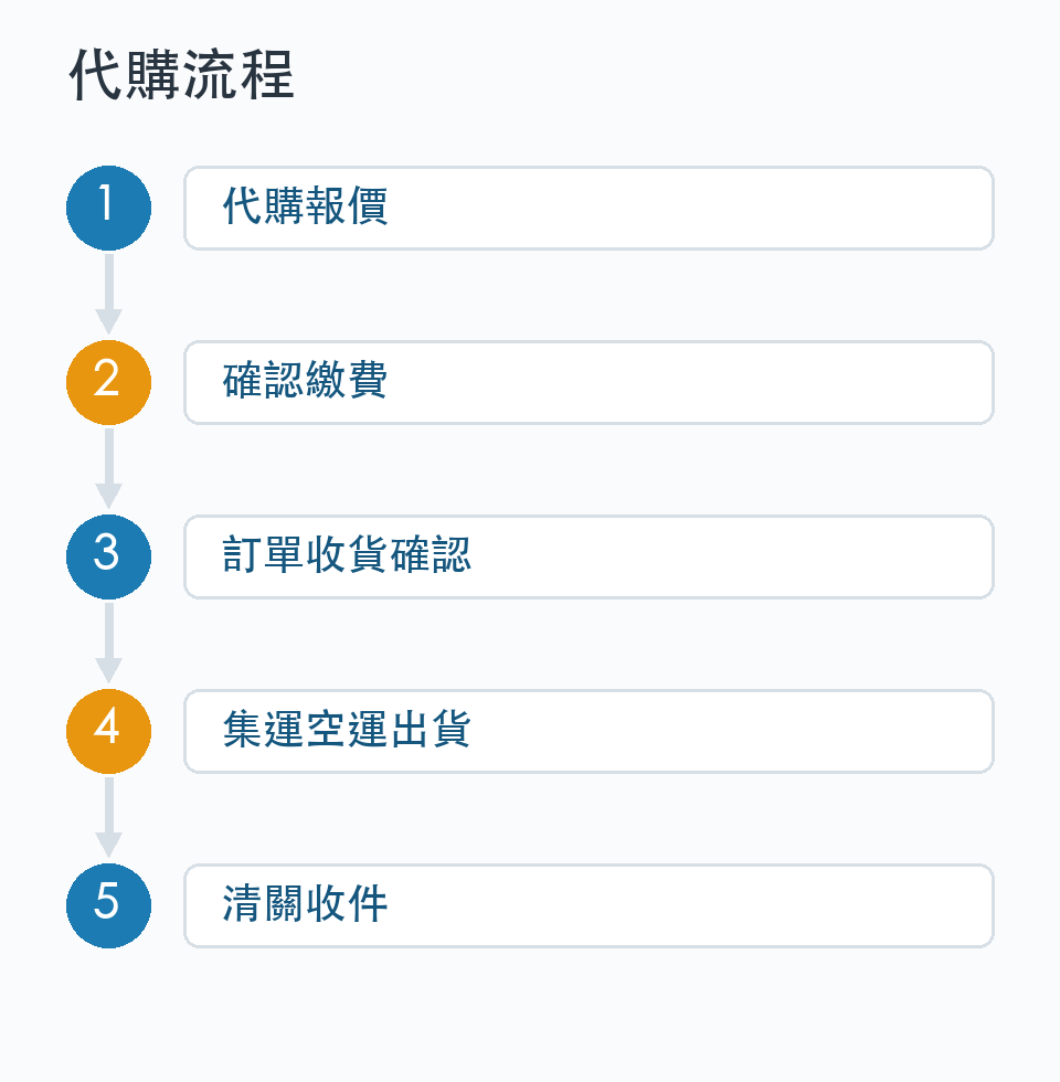 代購流程