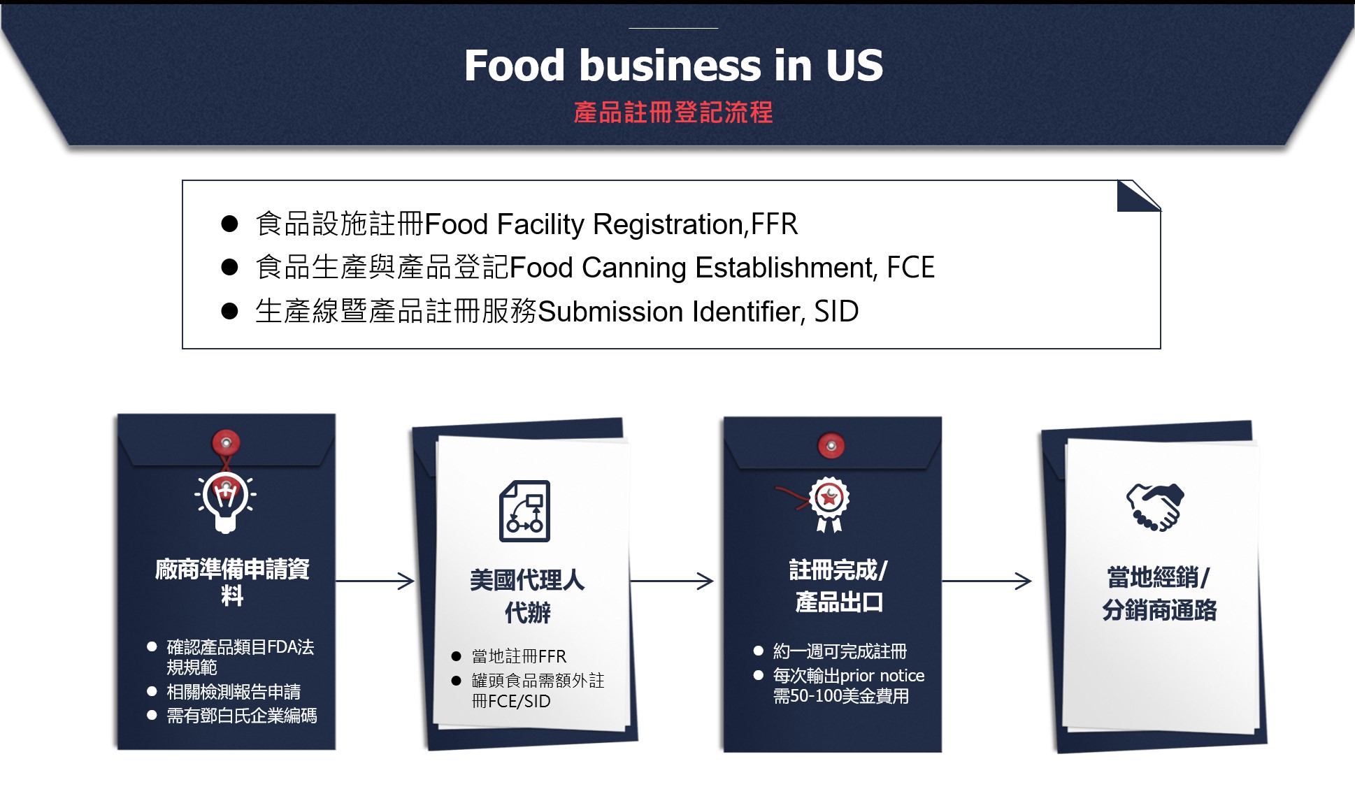 FDA Process 流程